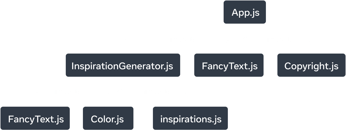 带有七个节点的树形图。每个节点都标有一个模块名称。树的顶层节点标有 App.js。有三条箭头指向模块 InspirationGenerator.js、FancyText.js 和 Copyright.js，箭头上标有 imports。从 InspirationGenerator.js 节点出发，有三条箭头分别指向三个模块：FancyText.js、Color.js 和 inspirations.js，箭头上标有 imports。